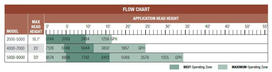 Aquascape SLD 4000-7000 GPH Adjustable Flow Pond Pump